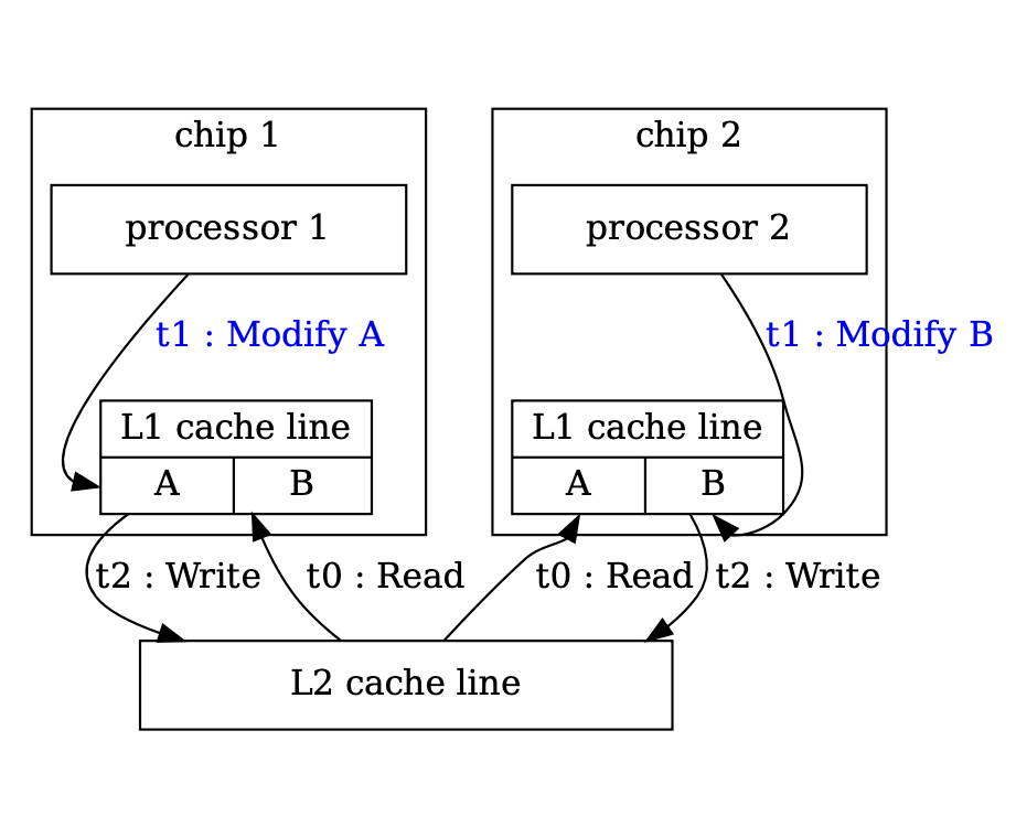 Concurrency Primer